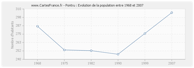 Population Pontru