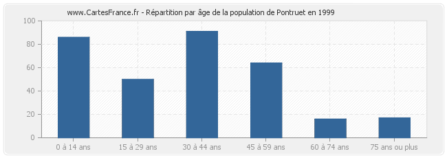 Répartition par âge de la population de Pontruet en 1999