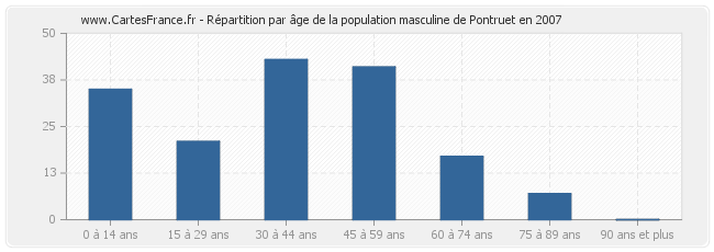 Répartition par âge de la population masculine de Pontruet en 2007