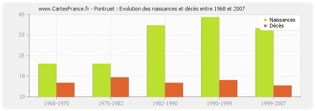 Pontruet : Evolution des naissances et décès entre 1968 et 2007