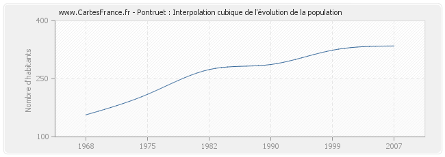 Pontruet : Interpolation cubique de l'évolution de la population