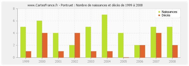 Pontruet : Nombre de naissances et décès de 1999 à 2008