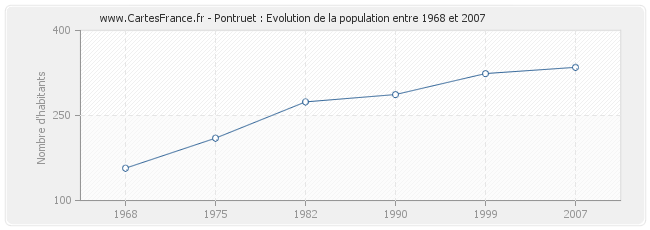 Population Pontruet