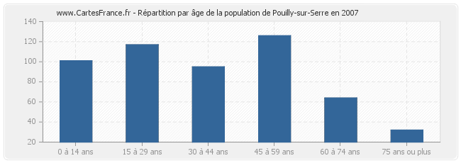 Répartition par âge de la population de Pouilly-sur-Serre en 2007
