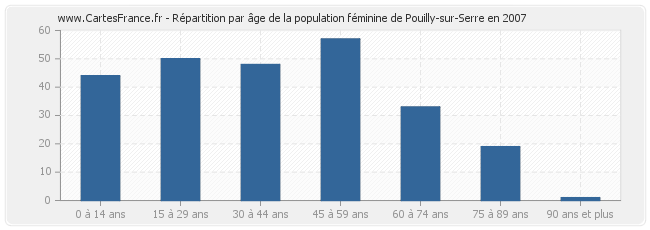 Répartition par âge de la population féminine de Pouilly-sur-Serre en 2007