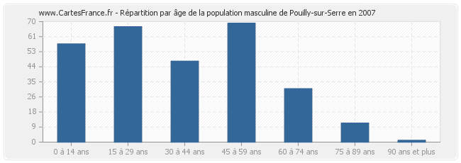 Répartition par âge de la population masculine de Pouilly-sur-Serre en 2007
