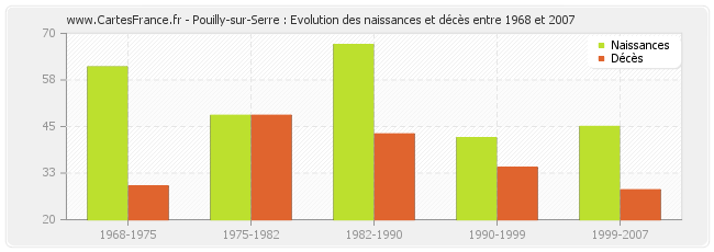Pouilly-sur-Serre : Evolution des naissances et décès entre 1968 et 2007