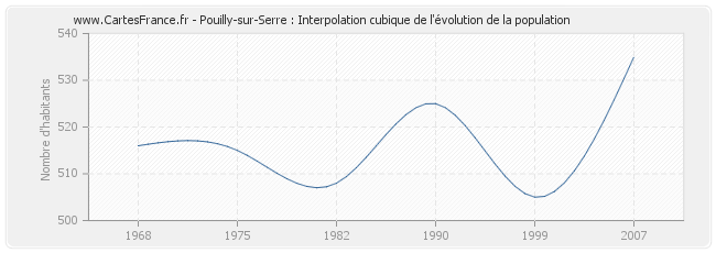 Pouilly-sur-Serre : Interpolation cubique de l'évolution de la population