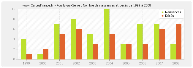 Pouilly-sur-Serre : Nombre de naissances et décès de 1999 à 2008
