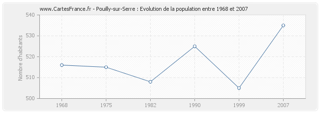 Population Pouilly-sur-Serre