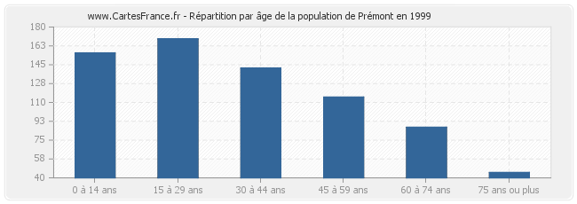 Répartition par âge de la population de Prémont en 1999