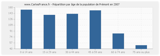 Répartition par âge de la population de Prémont en 2007
