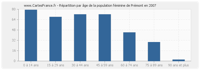 Répartition par âge de la population féminine de Prémont en 2007