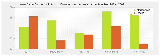 Prémont : Evolution des naissances et décès entre 1968 et 2007