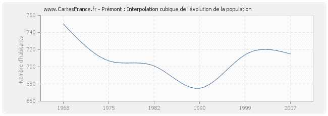 Prémont : Interpolation cubique de l'évolution de la population