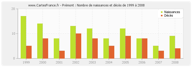 Prémont : Nombre de naissances et décès de 1999 à 2008