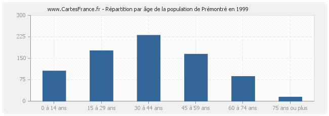 Répartition par âge de la population de Prémontré en 1999