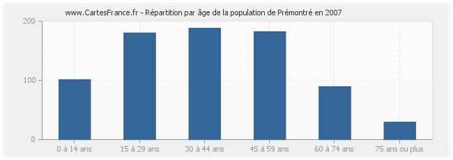 Répartition par âge de la population de Prémontré en 2007