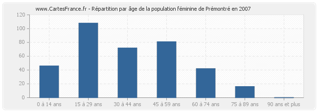 Répartition par âge de la population féminine de Prémontré en 2007