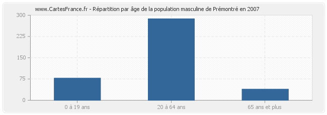 Répartition par âge de la population masculine de Prémontré en 2007