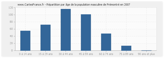 Répartition par âge de la population masculine de Prémontré en 2007