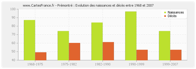 Prémontré : Evolution des naissances et décès entre 1968 et 2007