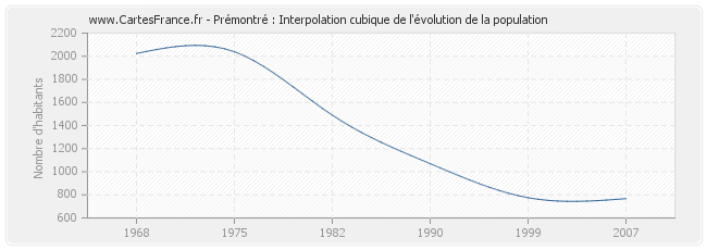 Prémontré : Interpolation cubique de l'évolution de la population