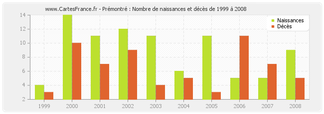 Prémontré : Nombre de naissances et décès de 1999 à 2008