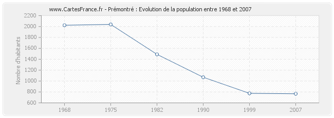 Population Prémontré