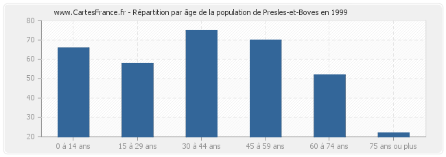 Répartition par âge de la population de Presles-et-Boves en 1999
