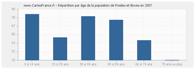 Répartition par âge de la population de Presles-et-Boves en 2007