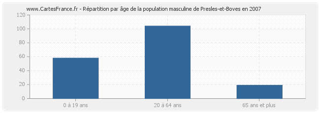 Répartition par âge de la population masculine de Presles-et-Boves en 2007