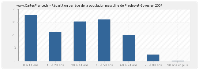Répartition par âge de la population masculine de Presles-et-Boves en 2007