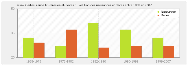 Presles-et-Boves : Evolution des naissances et décès entre 1968 et 2007