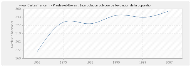 Presles-et-Boves : Interpolation cubique de l'évolution de la population