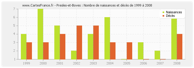 Presles-et-Boves : Nombre de naissances et décès de 1999 à 2008