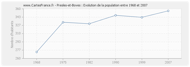 Population Presles-et-Boves