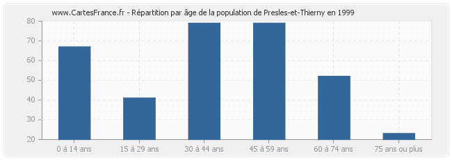 Répartition par âge de la population de Presles-et-Thierny en 1999