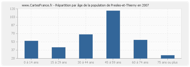 Répartition par âge de la population de Presles-et-Thierny en 2007