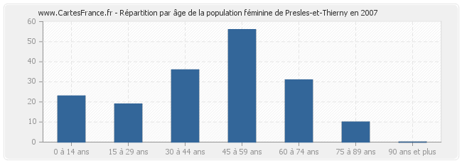 Répartition par âge de la population féminine de Presles-et-Thierny en 2007