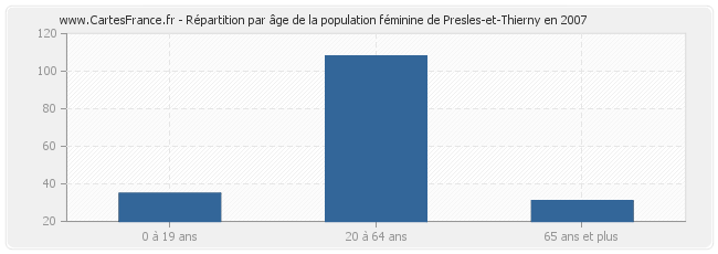 Répartition par âge de la population féminine de Presles-et-Thierny en 2007