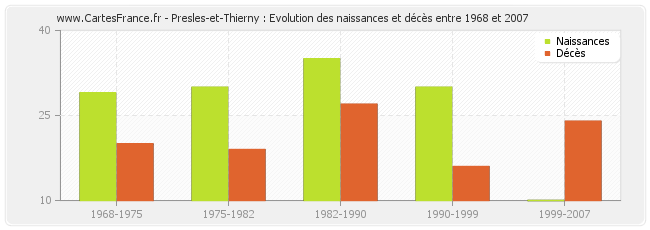 Presles-et-Thierny : Evolution des naissances et décès entre 1968 et 2007