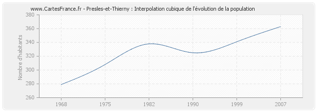Presles-et-Thierny : Interpolation cubique de l'évolution de la population
