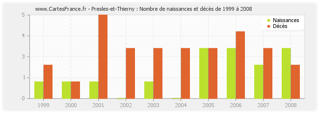 Presles-et-Thierny : Nombre de naissances et décès de 1999 à 2008