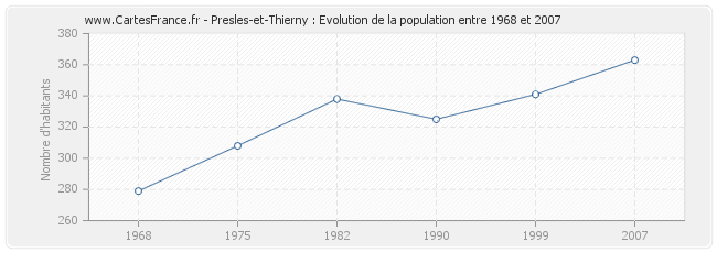 Population Presles-et-Thierny
