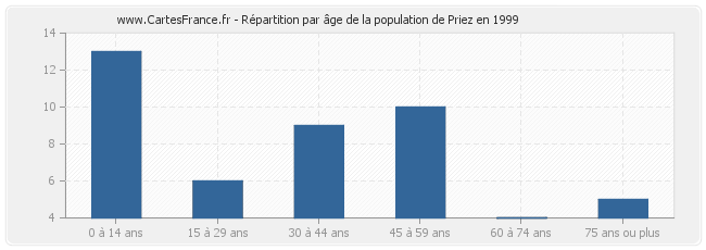 Répartition par âge de la population de Priez en 1999
