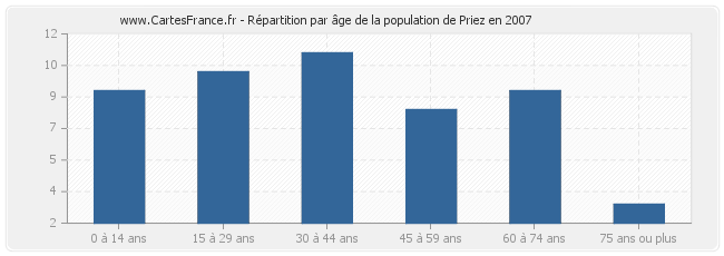 Répartition par âge de la population de Priez en 2007