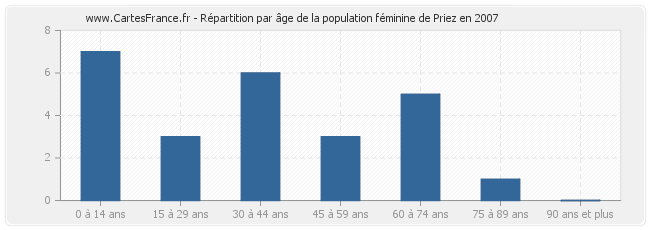 Répartition par âge de la population féminine de Priez en 2007