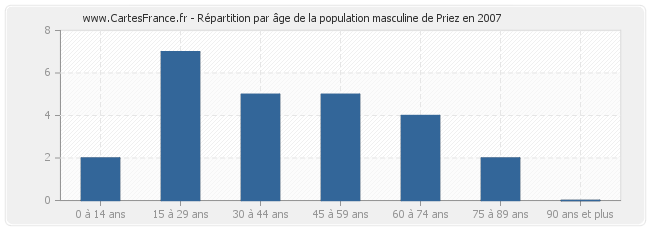 Répartition par âge de la population masculine de Priez en 2007