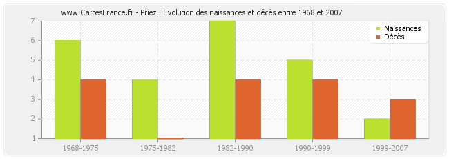 Priez : Evolution des naissances et décès entre 1968 et 2007